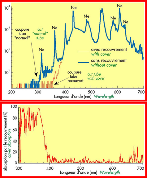 caractéristiques protection tube fluorescent, néon et LED
