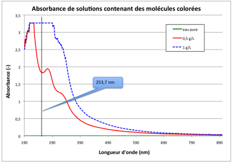 Test purificatueur de fluides liquides ou gazeux